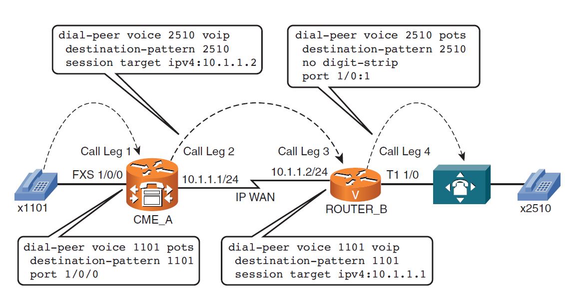 Peers перевод. Dial peer что это. Cisco Dial peer Pots VOIP. Dial-peer Voice Cisco. Incoming Dial peer Cisco.